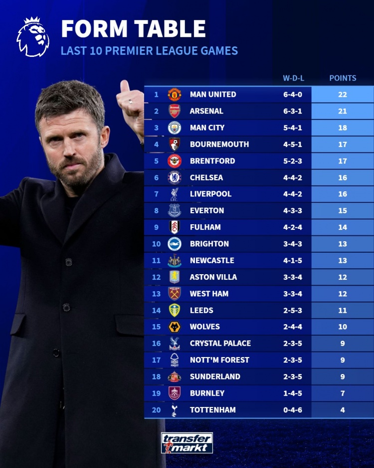 近10场英超拿分榜：曼联22分最高，阿森纳21分次席，热刺4分垫底