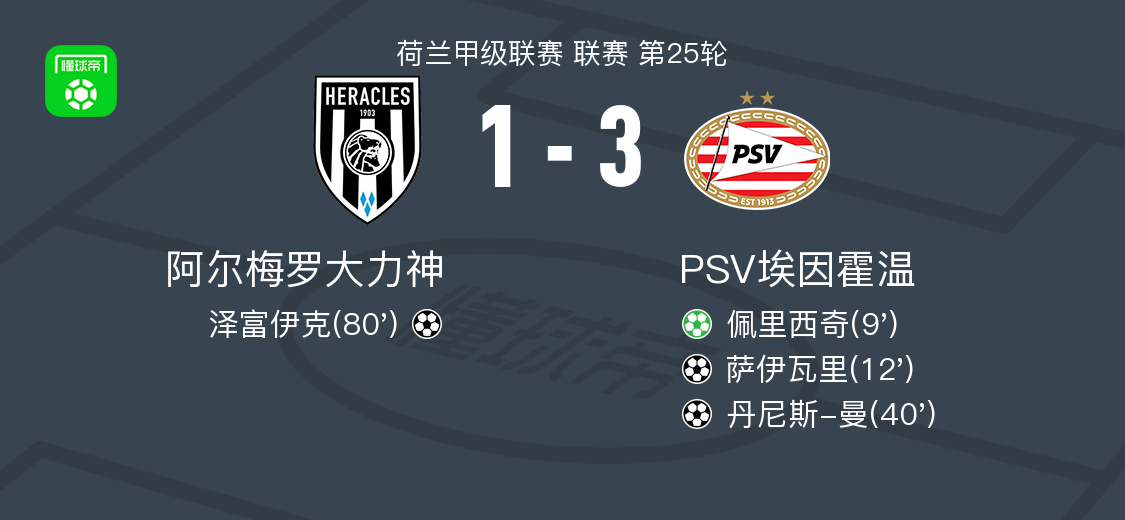 PSV埃因霍温3-1阿尔梅罗大力神，丹尼斯-曼破门，萨伊瓦里建功