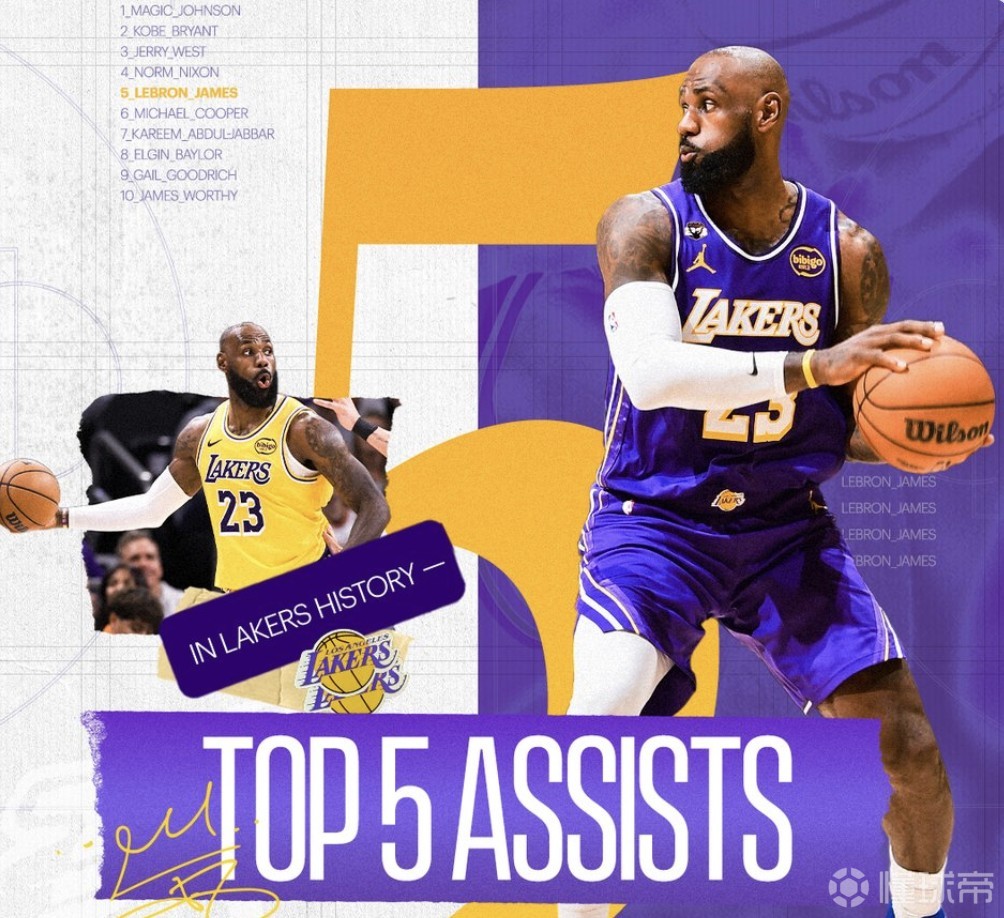 詹姆斯湖人生涯总助攻数达3669次，升至队史助攻榜第五位