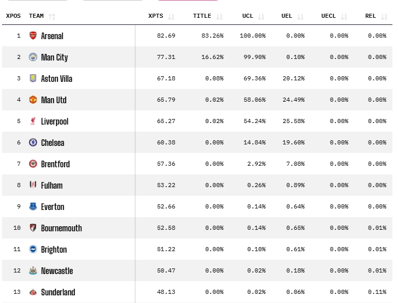 英超最新夺冠概率：阿森纳83% 曼城16% 曼联0.02%
