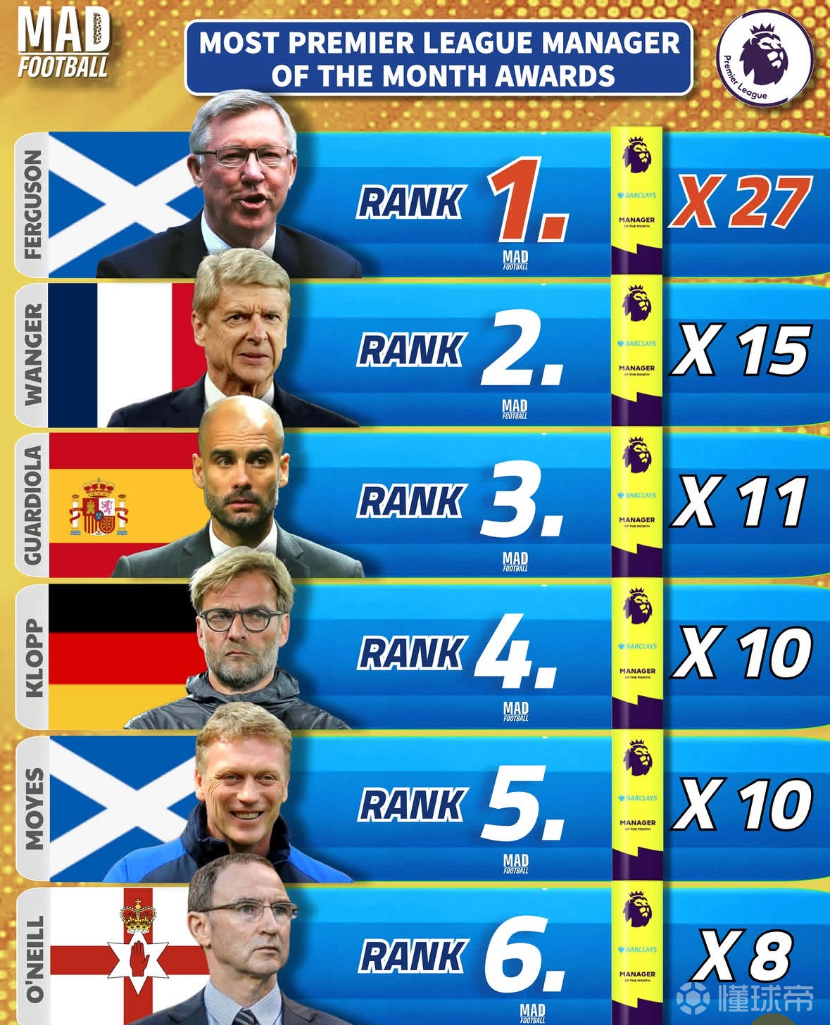 英超历史上获得过最多月度最佳主教练的排行榜