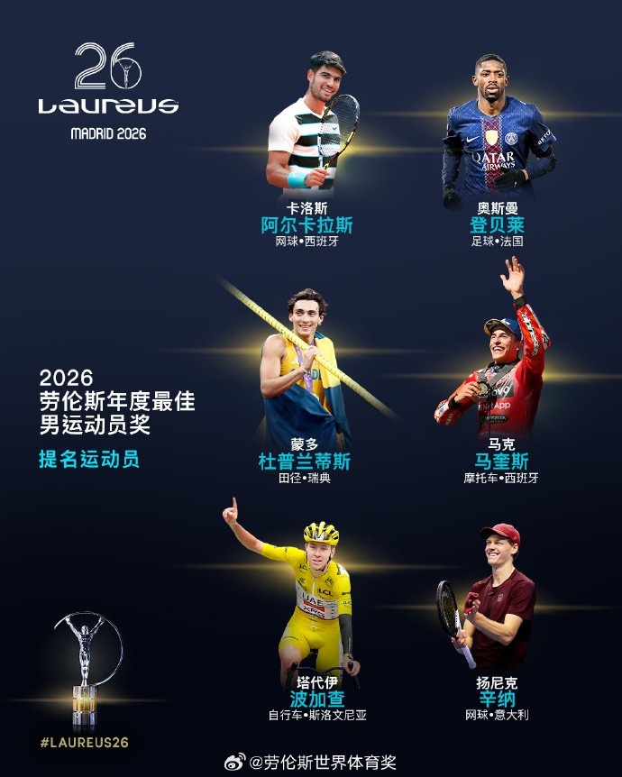 劳伦斯最佳男运动员候选：登贝莱、阿尔卡拉斯在列
