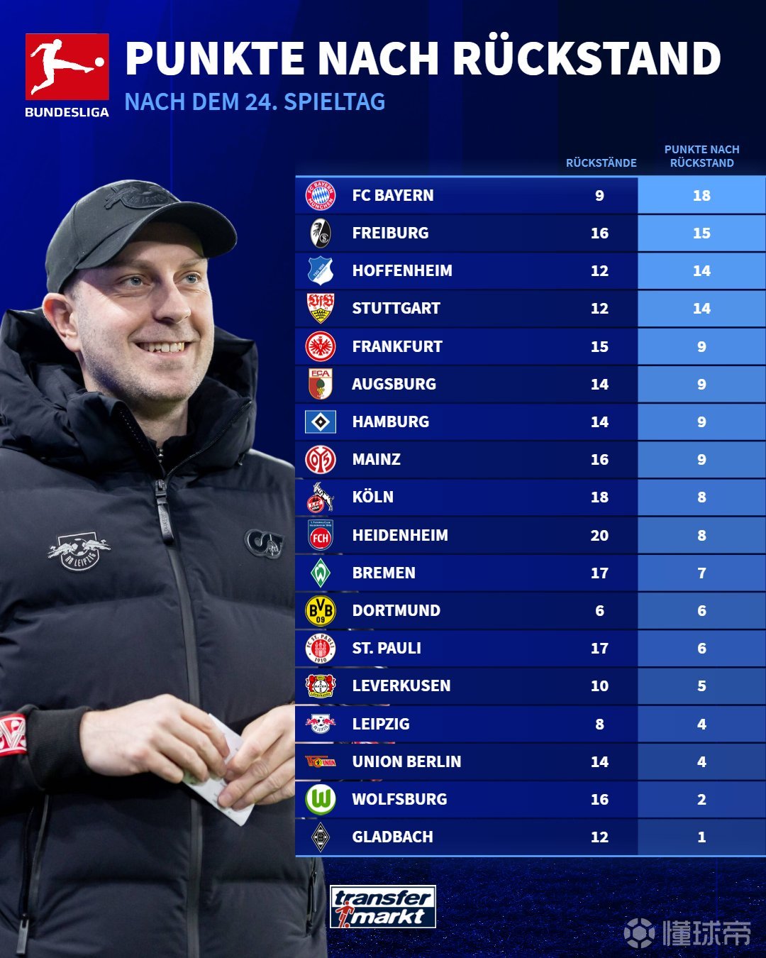 德甲本季逆转积分排行榜：拜仁居首、弗赖堡次席，莱...