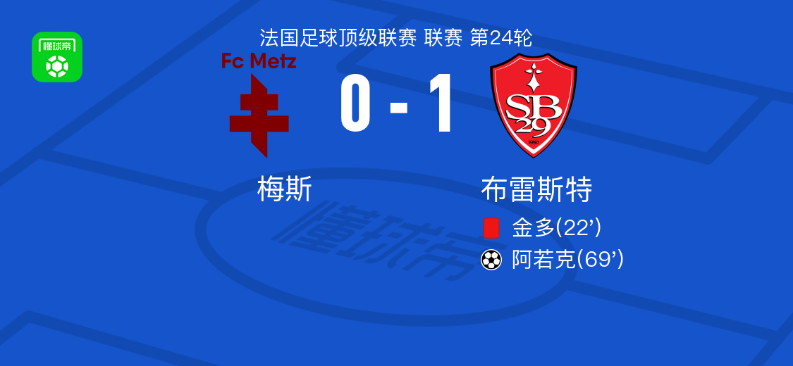 布雷斯特1-0梅斯，阿若克一剑封喉