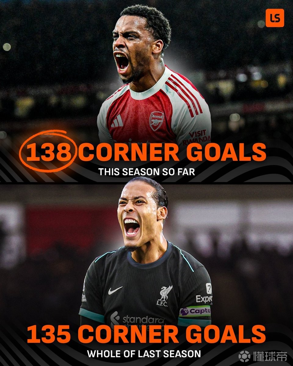 本赛季英超已经出现138粒角球进球，超上赛季38轮总和