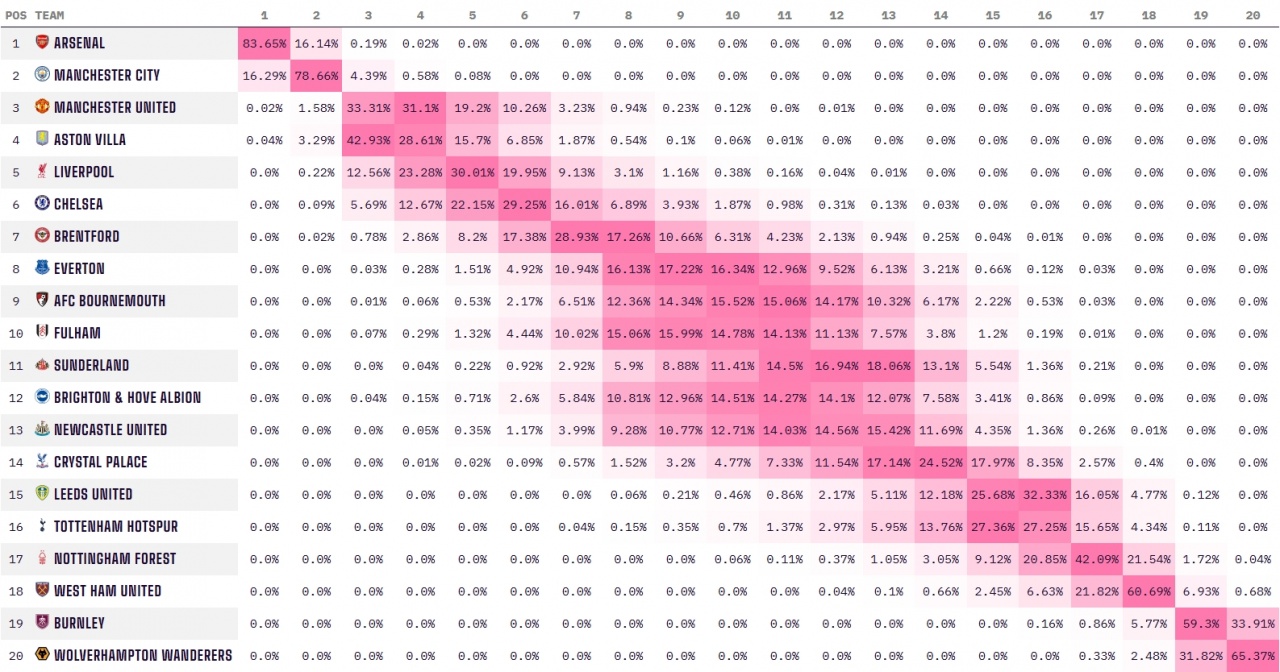 狼队绝杀利物浦后 降级概率仍然高达99.67%