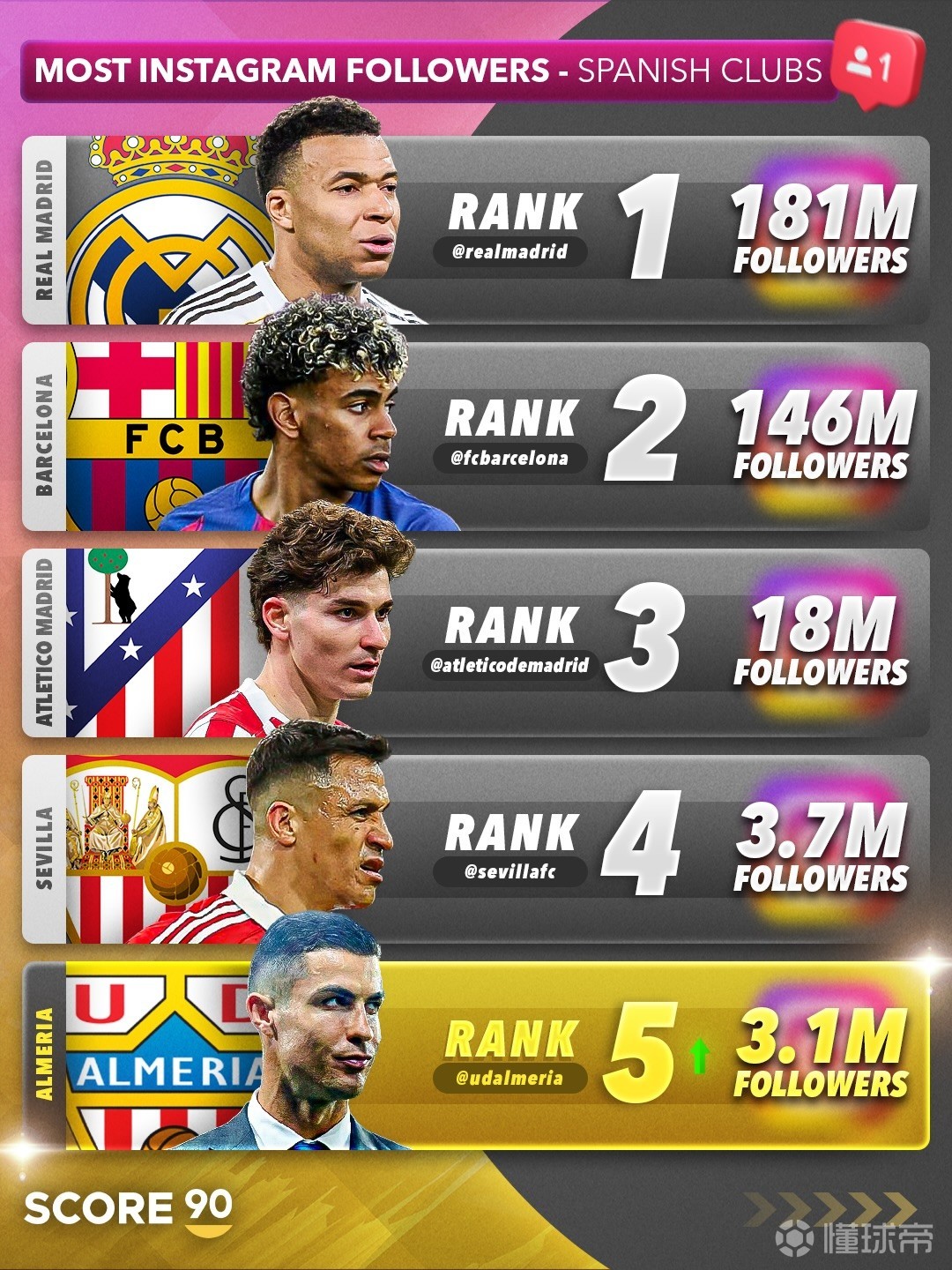 C罗收购阿尔梅里亚后球队社媒粉丝数飙升，跃升至西班牙第五