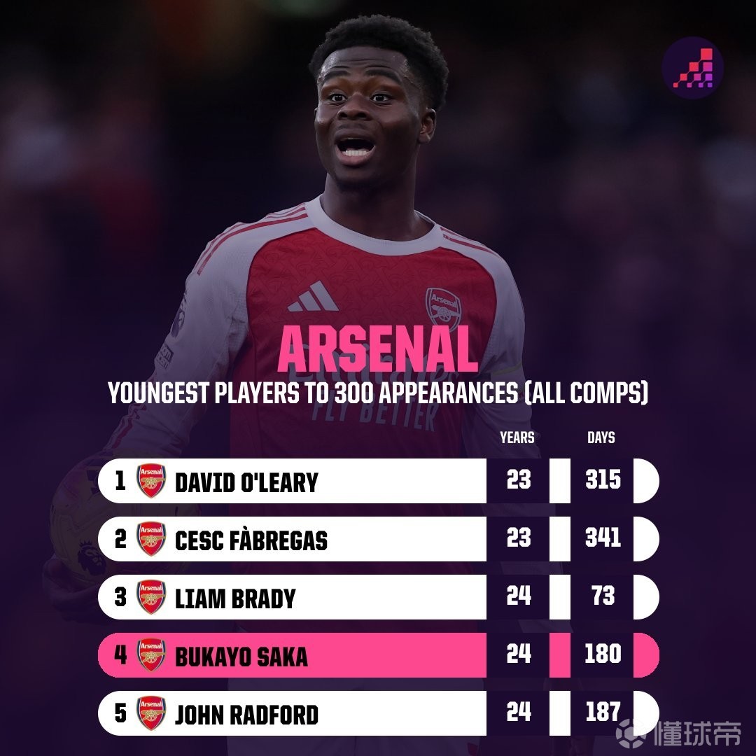 24岁180天，萨卡是达成阿森纳生涯300场第四年轻的球员