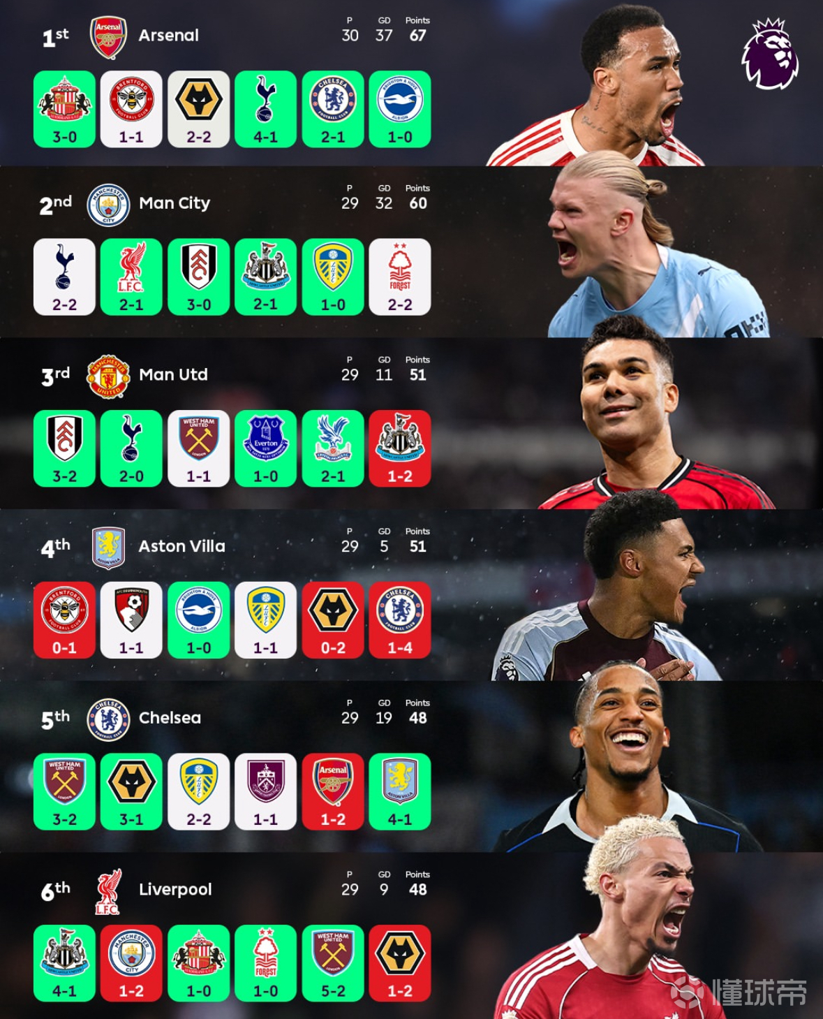 英超前六名球队最近6轮联赛的战绩情况：