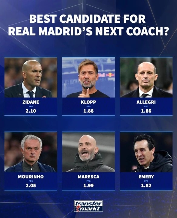 德转列皇马下任主帅6位潜在候选：齐达内、克洛普在列