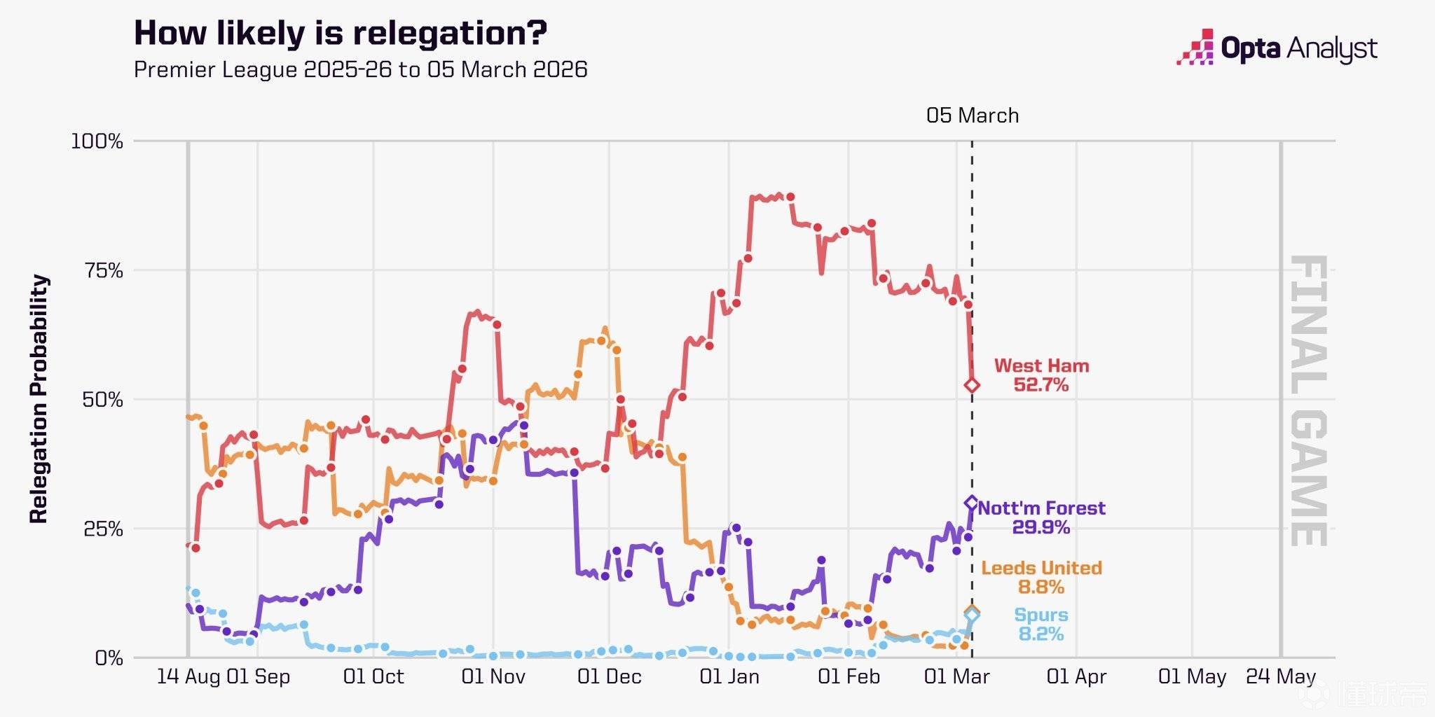 Opta计算英超四队降级概率：热刺8.2%，西汉姆联52.7%