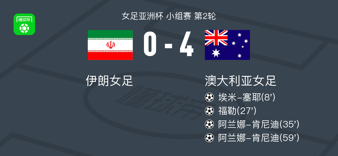 澳大利亚女足4-0大胜伊朗女足，阿兰娜-肯尼迪梅开二度，福勒破门