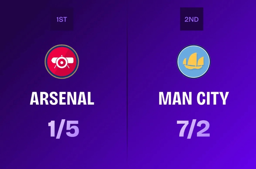 多赛一轮7分领跑！英超夺冠赔率：阿森纳1/5，曼城7/2