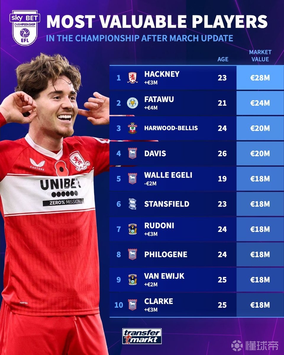 德转更新后英冠球员身价前10：米堡中场哈克尼2800万欧元第1