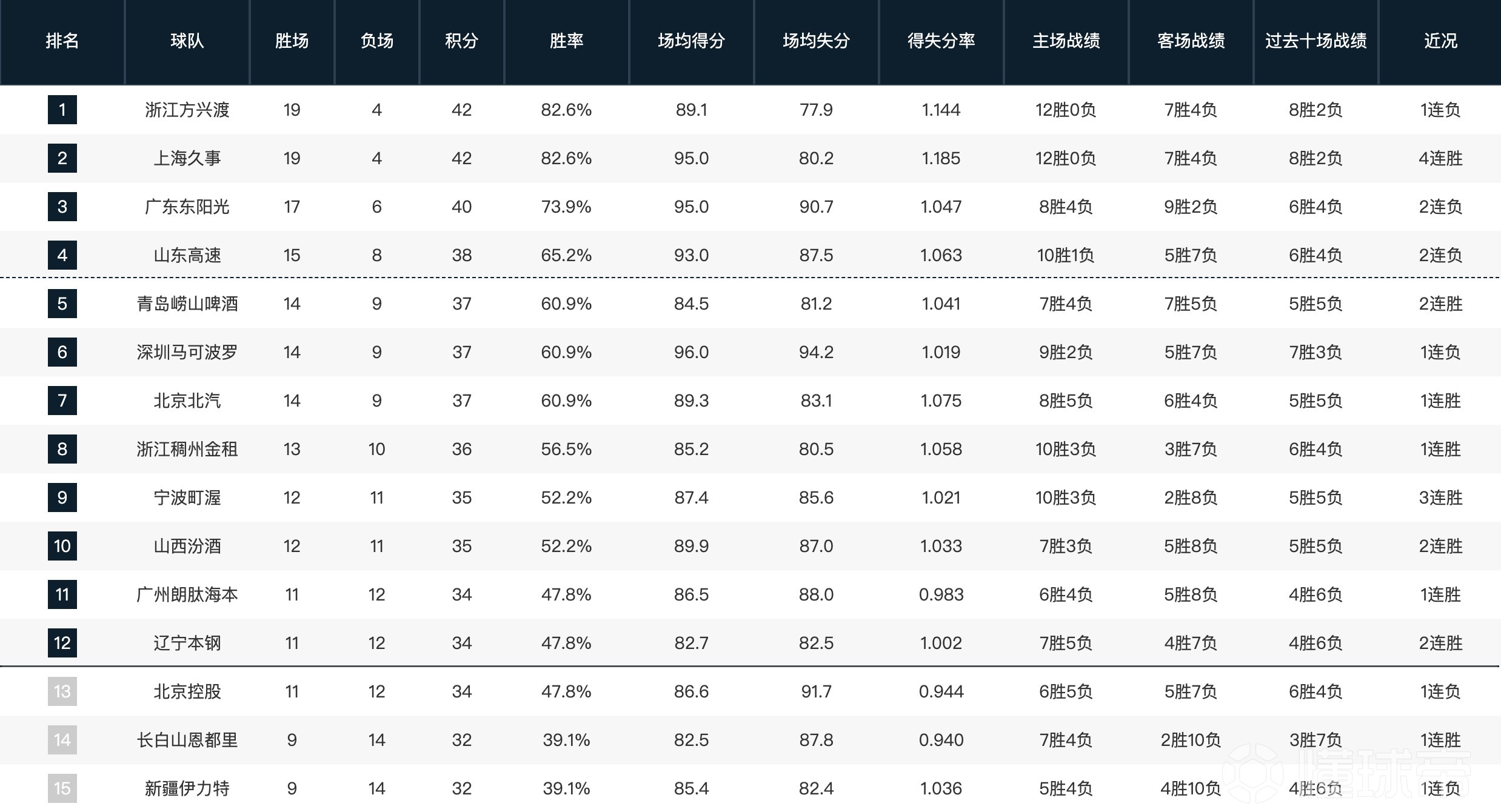 CBA常规赛第一阶段排名：山东升至第四，四川23连败垫底