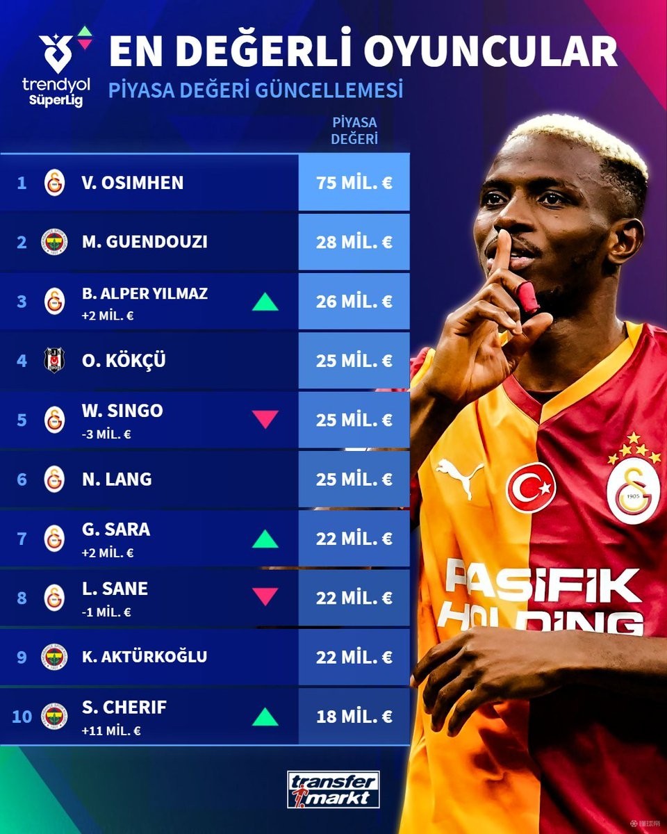 德转更新土超身价前10：奥斯梅恩7500万欧断档第1，萨内第8