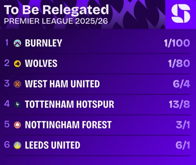 本赛季英超降级赔率排名：伯恩利居首 狼队第2热刺第4