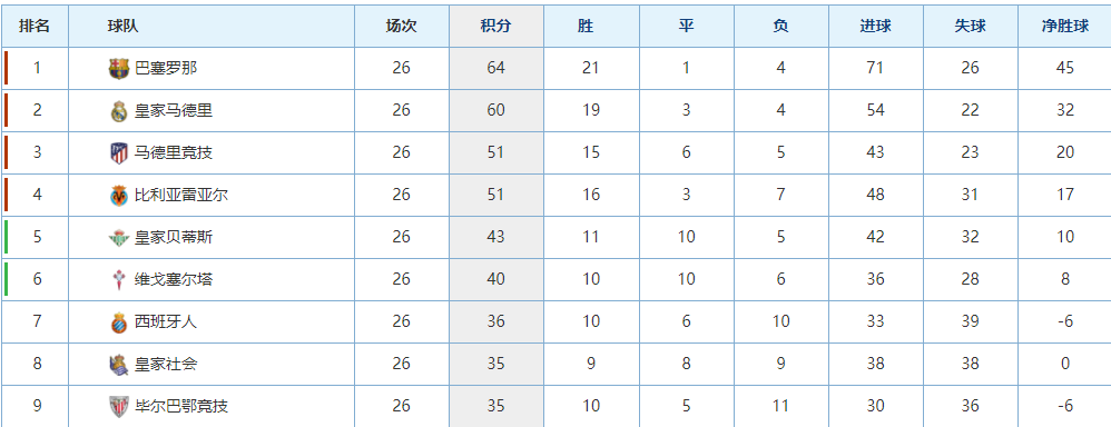 比赛还没开打，巴萨先遭遇两个致命重创，下轮取胜毕尔巴鄂悬了