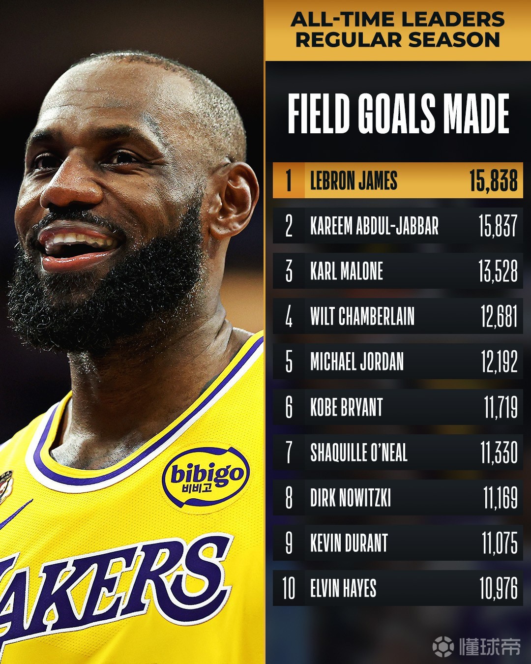 詹姆斯运动战进球数达15838个，加冕NBA历史第一人