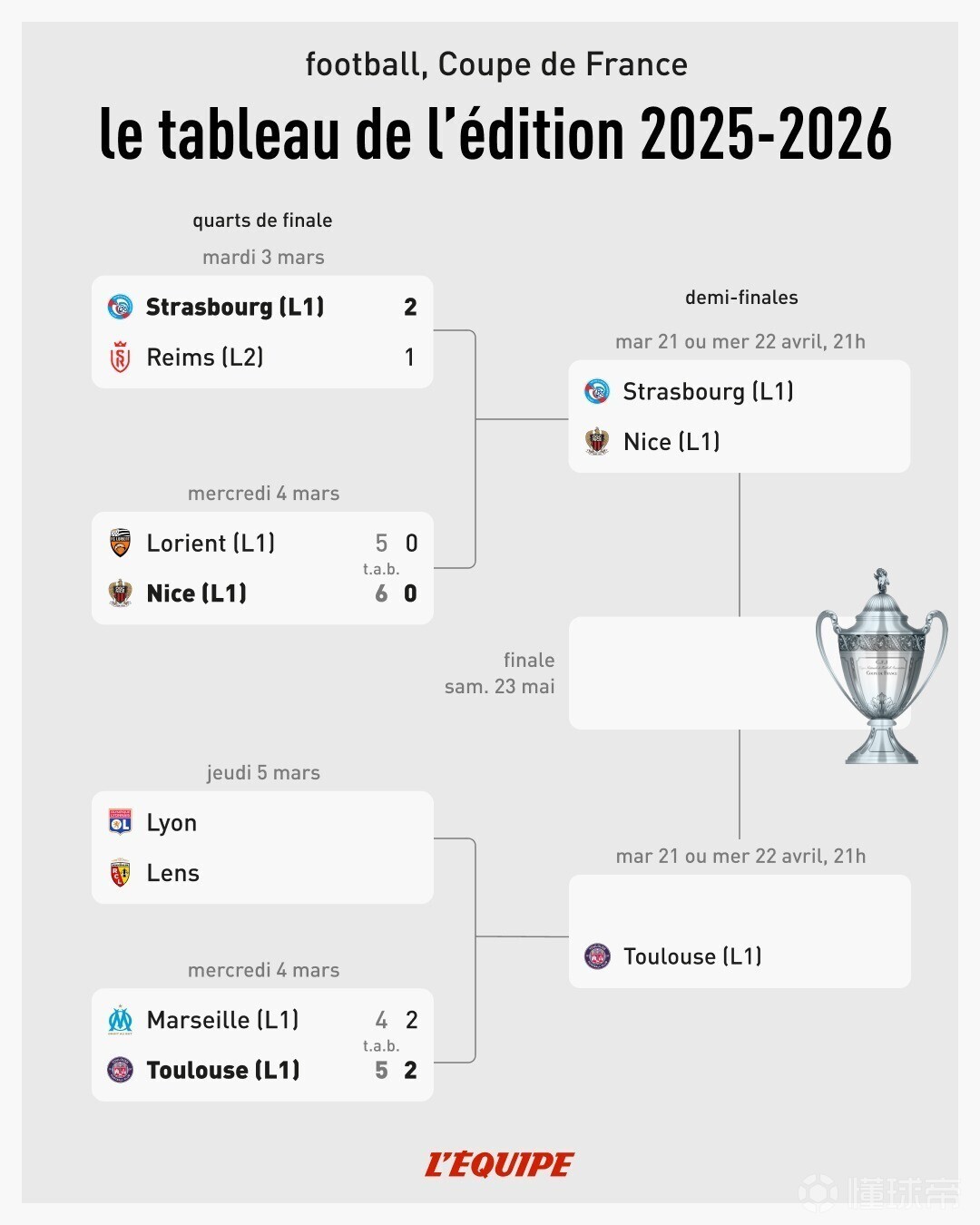 法国杯半决赛对阵出炉：朗斯vs图卢兹，斯特拉斯堡vs尼斯