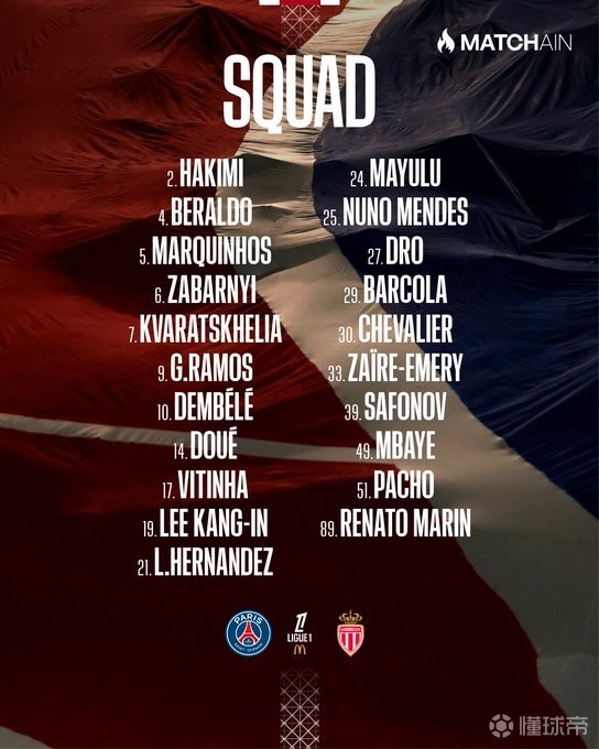 巴黎战摩纳哥名单：登贝莱、马尤卢回归，鲁伊斯、内维斯伤缺