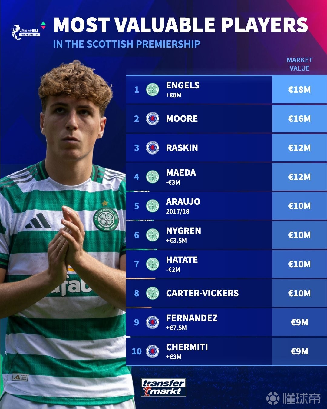 德转更新苏超身价前10：恩格斯1800万第1，热刺外租小将穆尔第2