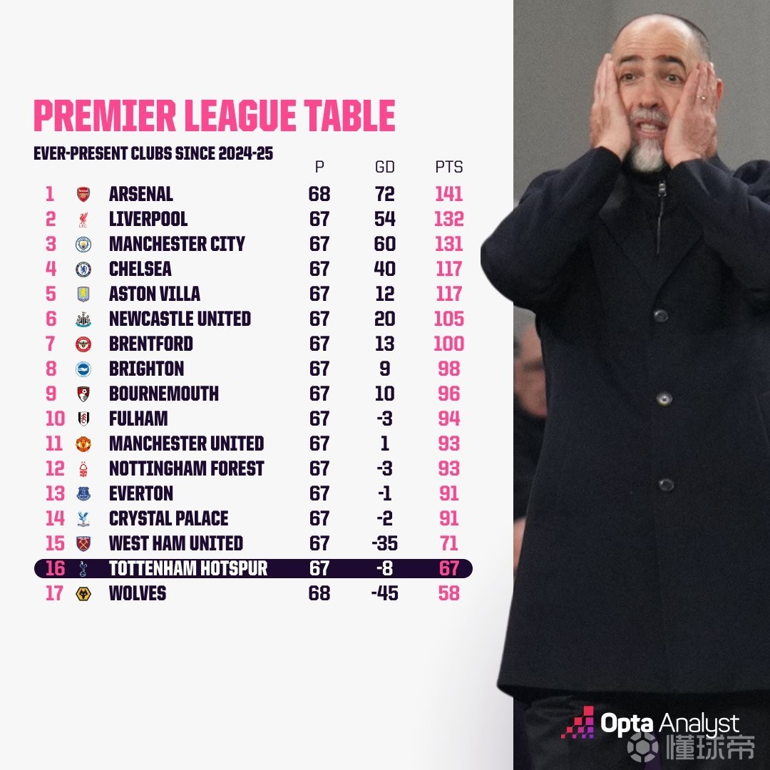 24/25赛季以来在17支英超球队中，只有狼队的累计积分比热刺少