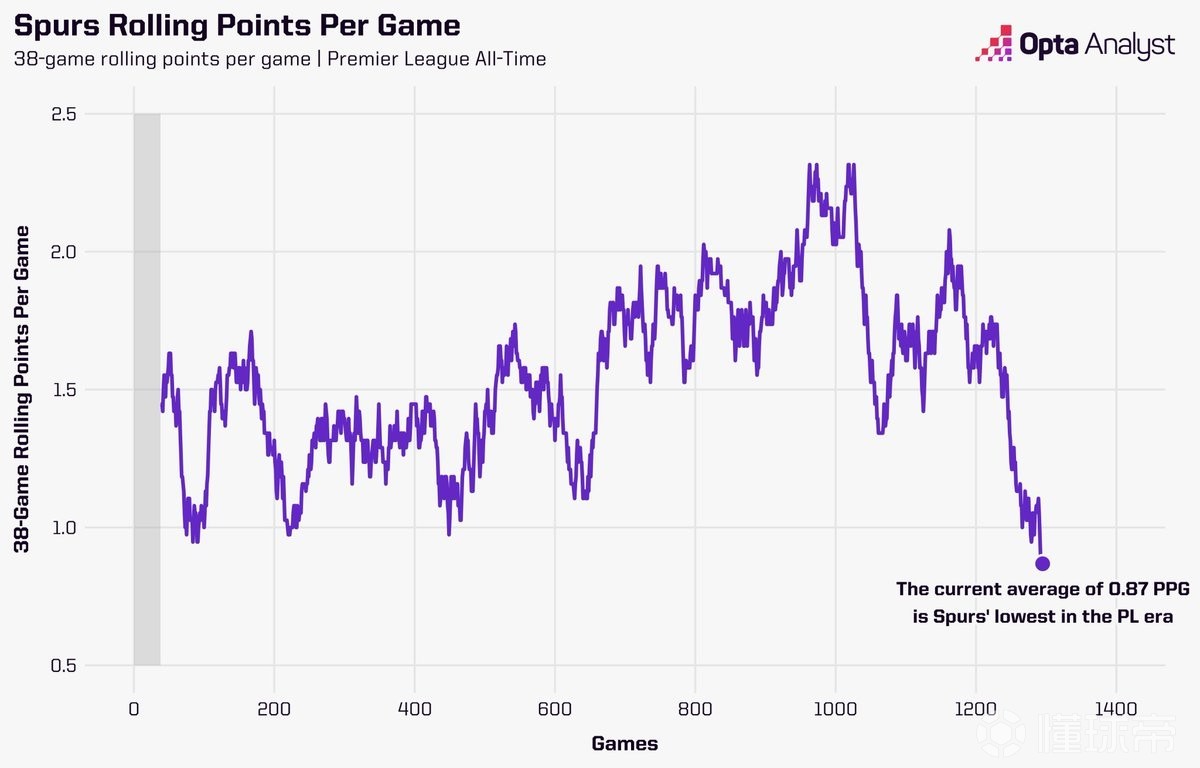 热刺近38场联赛场均0.87分，为队史任何一段38场比赛中最少