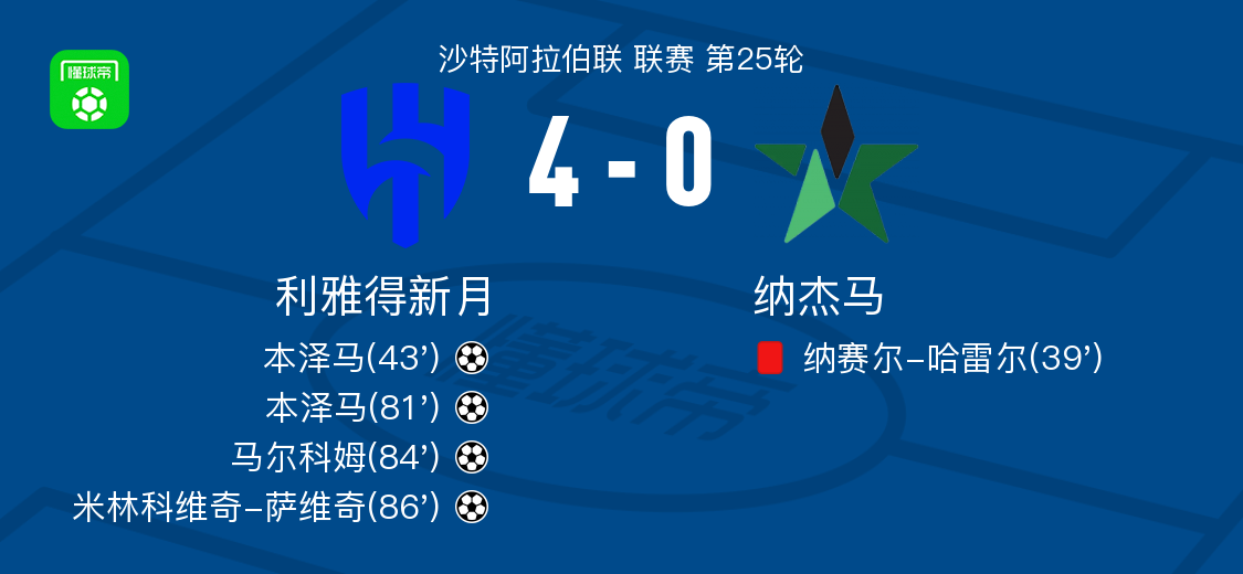 利雅得新月4-0大胜纳杰马，本泽马双响，米林科维奇-萨维奇1射1传