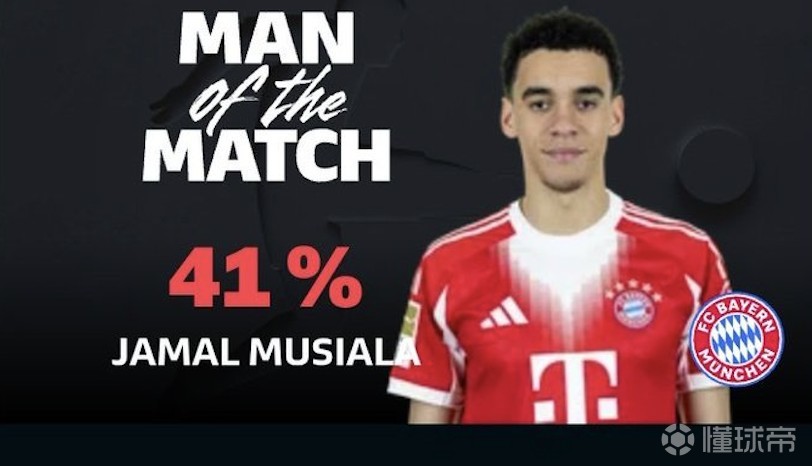点射破门，穆西亚拉当选拜仁vs门兴全场最佳球员