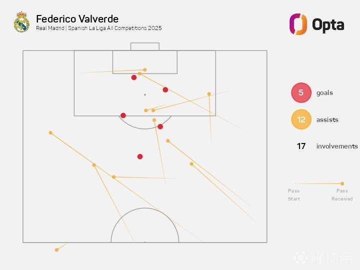 巴尔韦德本赛季已参与17球，为皇马生涯单赛季并列第二多