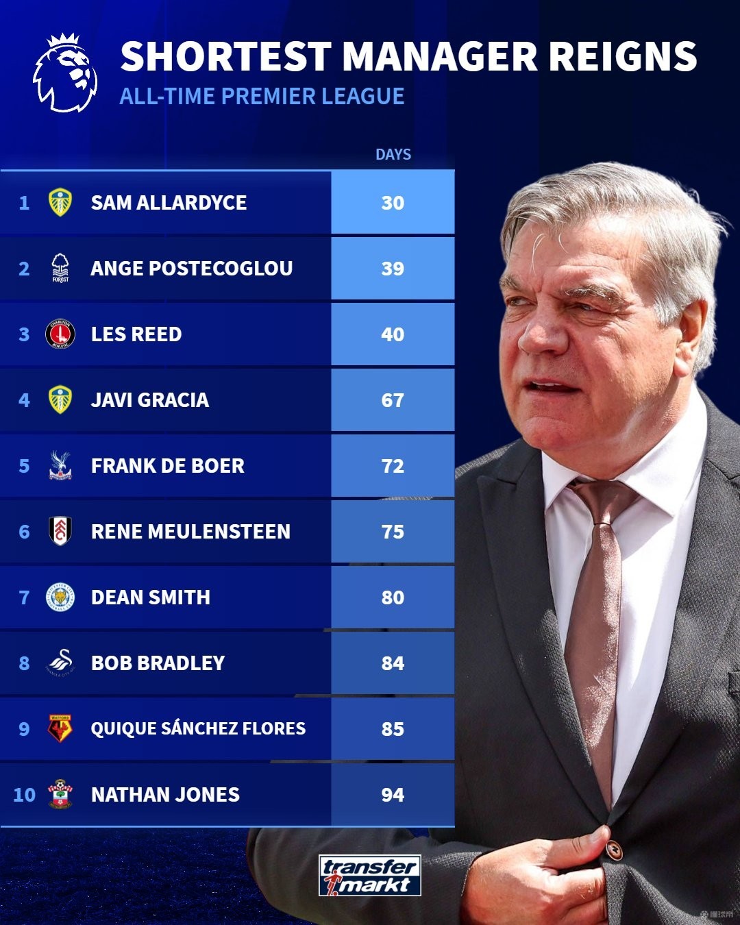 图多尔可能破纪录？英超历史最短命主帅：阿勒代斯30天下课第1