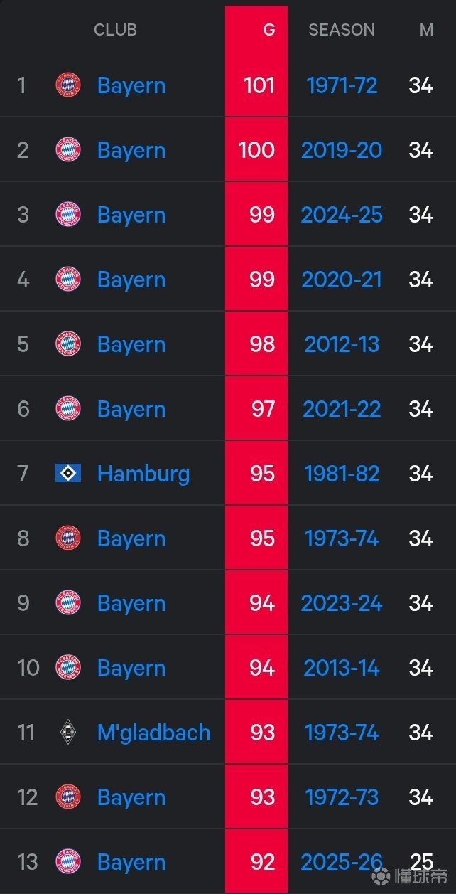 拜仁距离德甲单赛季进球纪录仅差10球，而联赛还剩9轮