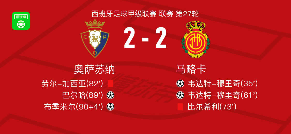 奥萨苏纳2-2马略卡，韦达特-穆里奇先拔头筹，布季米尔扳平比分