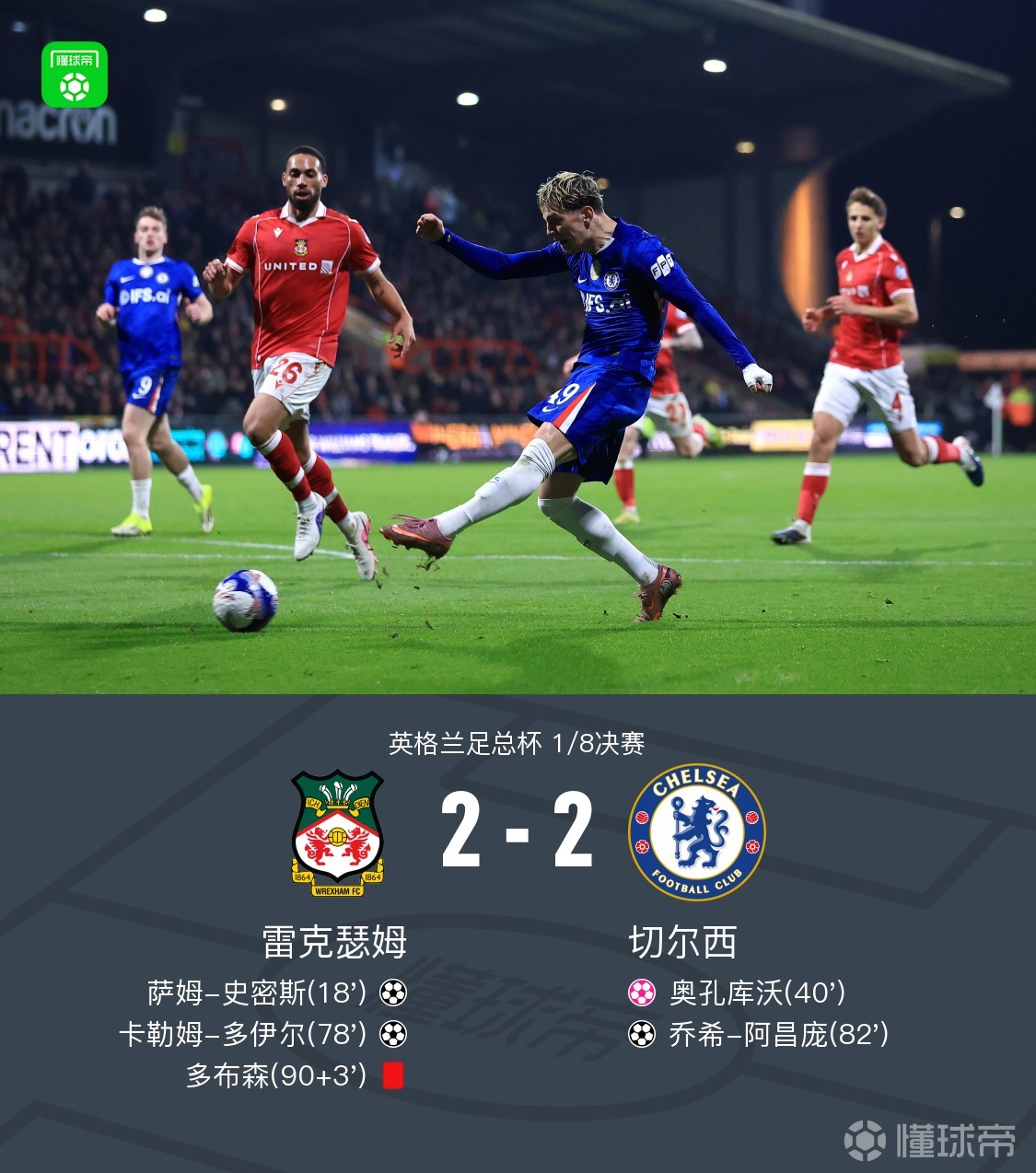 常规时间：切尔西2-2雷克瑟姆，阿昌庞建功，加纳乔造乌龙