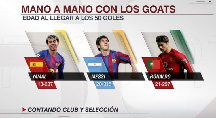 亚马尔18岁237天达成生涯50球 梅西20岁C罗21岁达成