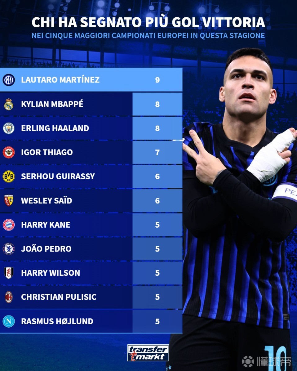 本赛季五大联赛制胜球进球榜：劳塔罗、姆巴佩、哈兰德前三
