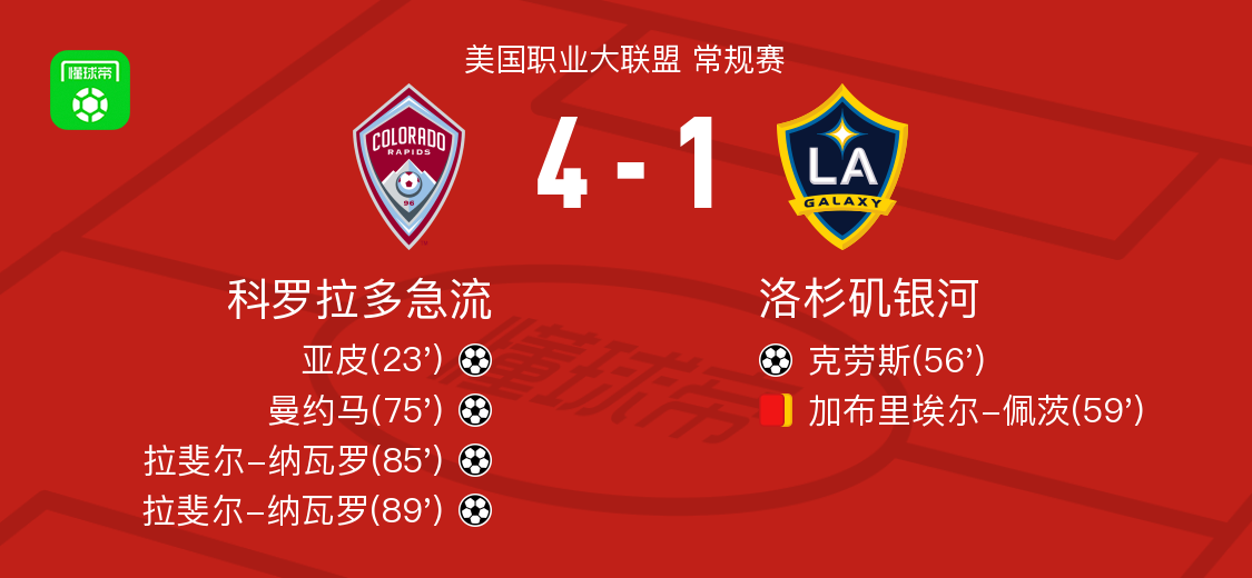 科罗拉多急流4-1大胜洛杉矶银河，拉斐尔-纳瓦罗两球，曼约马破门