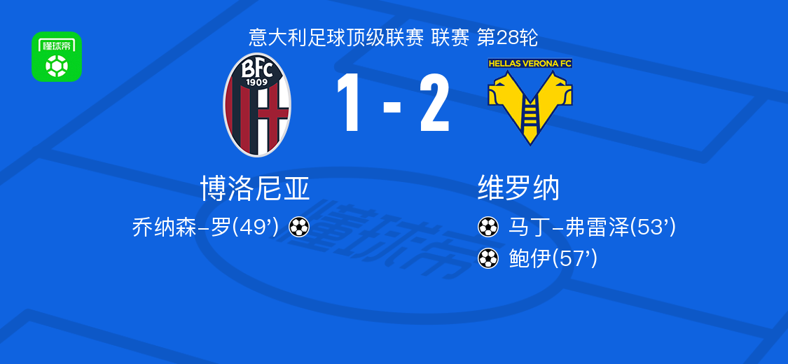 维罗纳2-1逆转博洛尼亚，鲍伊、马丁-弗雷泽破门