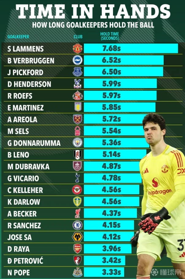 极限！拉门斯英超平均持球时间7.68秒，仅比8秒规则少0.32秒