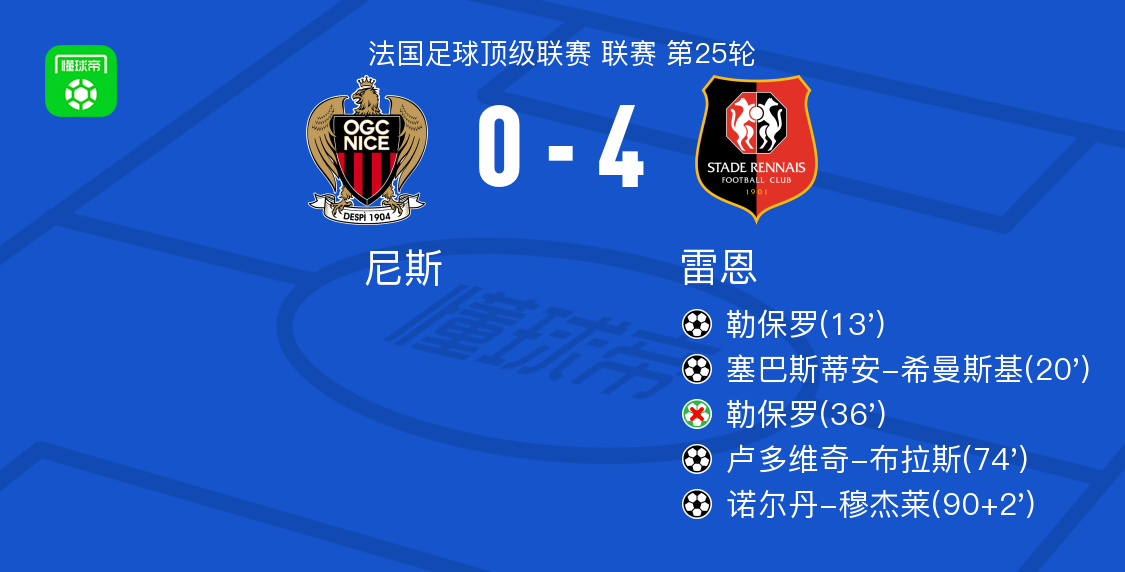 雷恩4-0大胜尼斯，诺尔丹-穆杰莱、卢多维奇-布拉斯破门