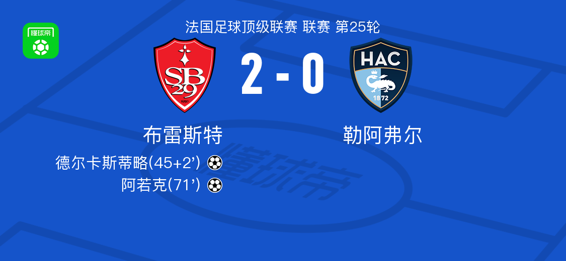 布雷斯特2-0勒阿弗尔，德尔卡斯蒂略建功，阿若克锁定胜局