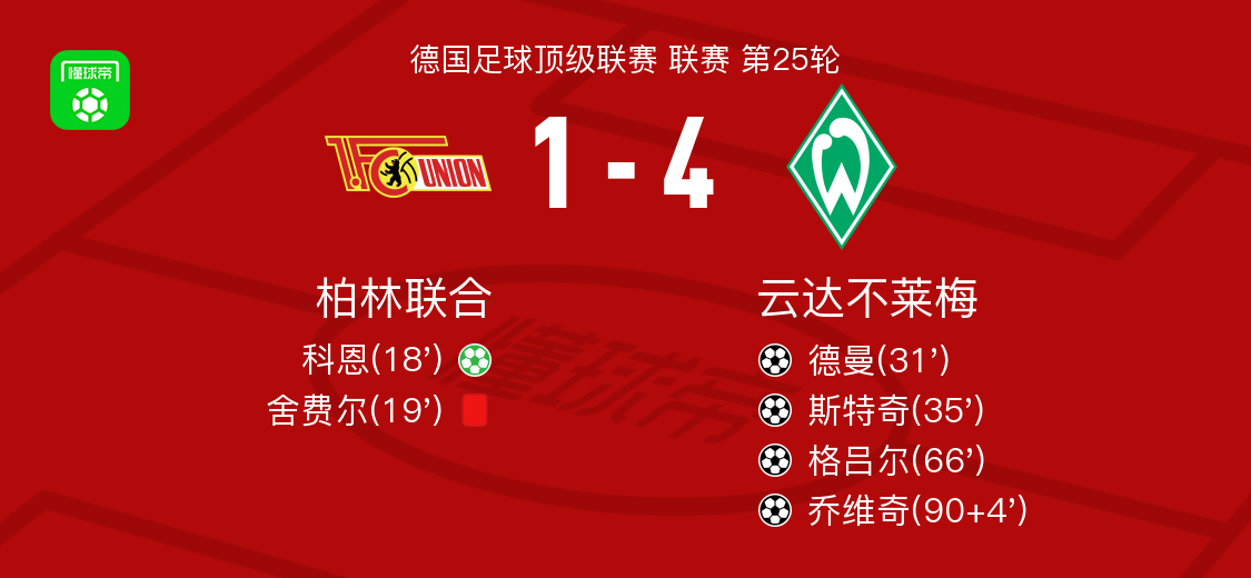 云达不莱梅4-1大胜柏林联合，乔维奇、格吕尔破门