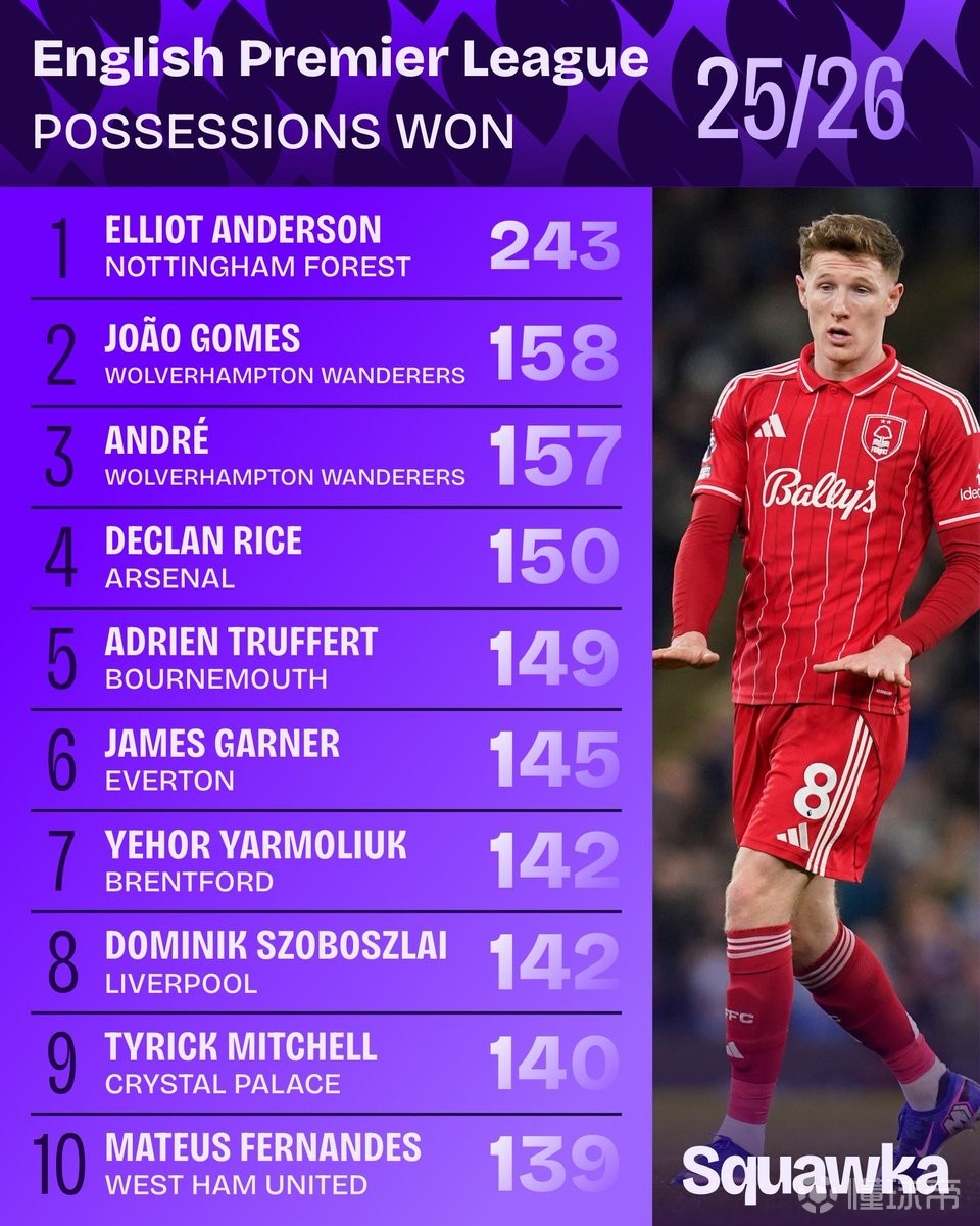 本赛季英超赢得球权排行榜：安德森断档领先，赖斯、索博上榜