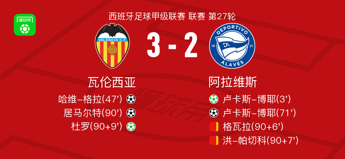 瓦伦西亚3-2逆转阿拉维斯，杜罗点射，居马尔特破门