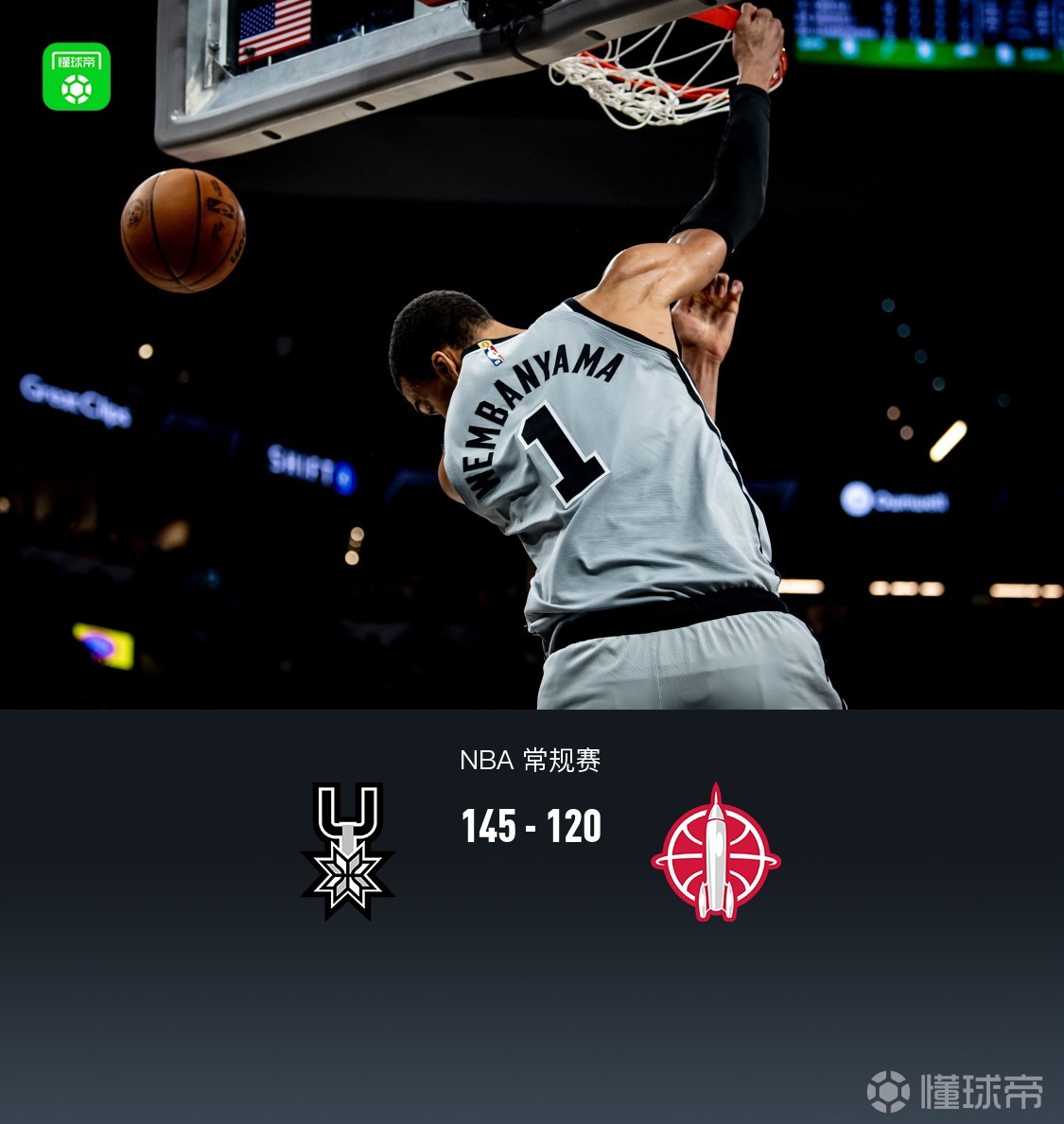 马刺6人得分上双145-120火箭，文班亚马29+8，福克斯20+10