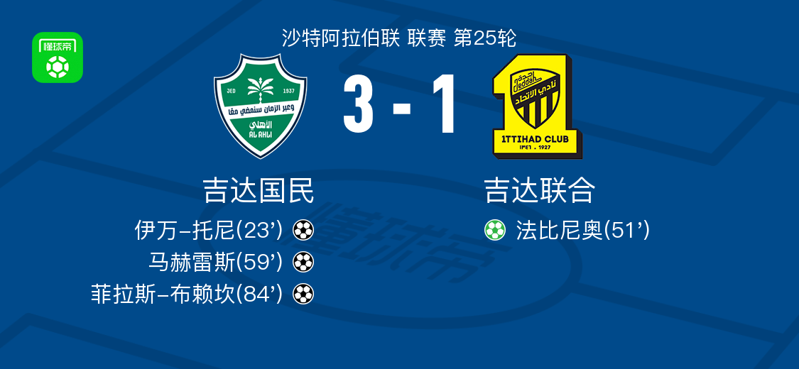 吉达国民3-1吉达联合，菲拉斯-布赖坎建功，马赫雷斯破门