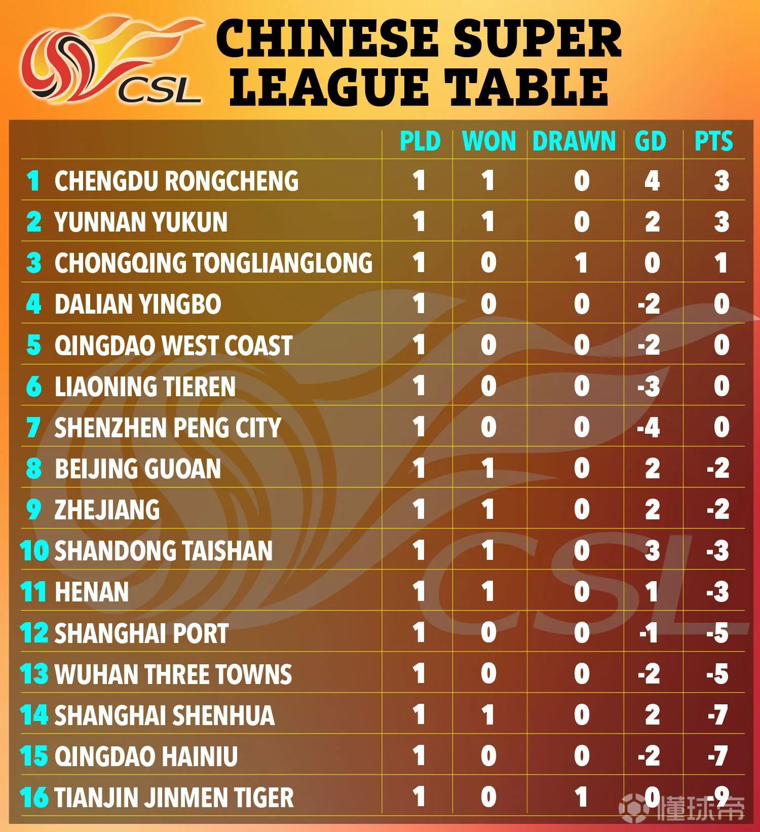 太阳报关注中超新赛季：半数队负分开局，首轮后升班马也可居前列