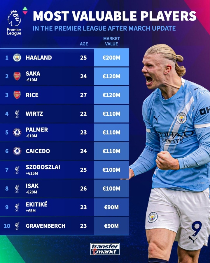 英超球员身价更新：哈兰德2亿欧居首 萨卡跌至1.2亿欧