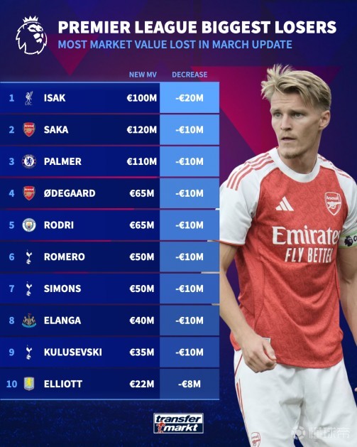 英超身价跌幅榜：伊萨克下跌2000万欧，萨卡、帕尔默下跌1000万欧